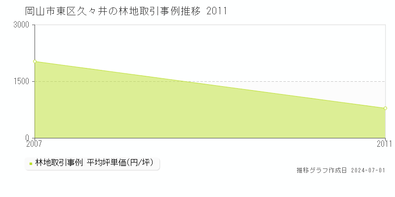 岡山市東区久々井の林地取引事例推移グラフ 