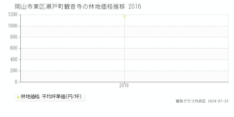 岡山市東区瀬戸町観音寺の林地取引事例推移グラフ 