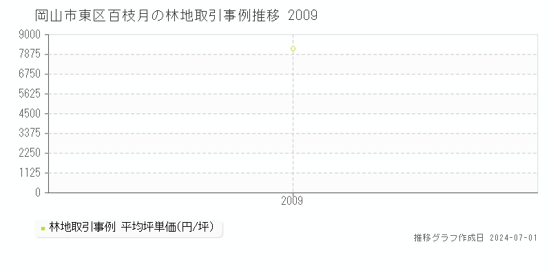 岡山市東区百枝月の林地取引事例推移グラフ 