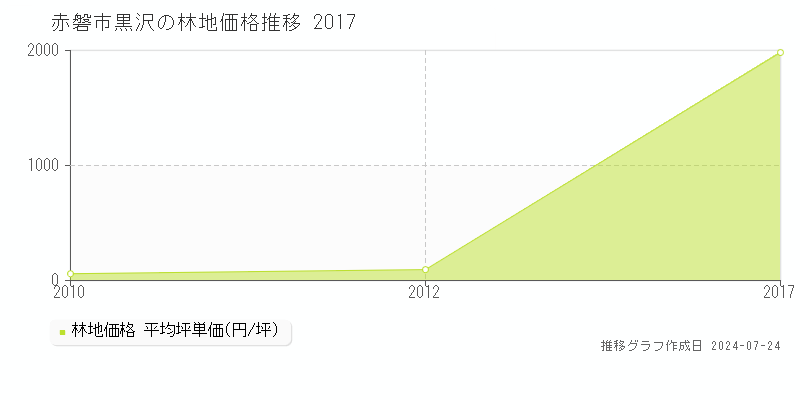 赤磐市黒沢の林地取引事例推移グラフ 