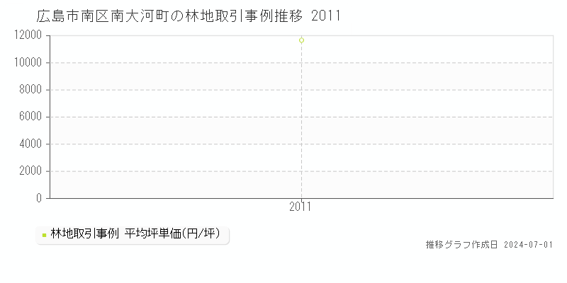 広島市南区南大河町の林地取引事例推移グラフ 