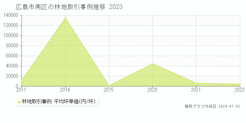 広島市南区の林地取引事例推移グラフ 