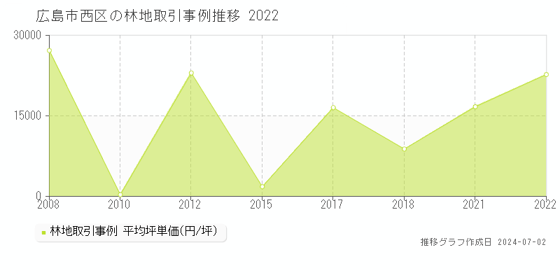 広島市西区全域の林地取引事例推移グラフ 