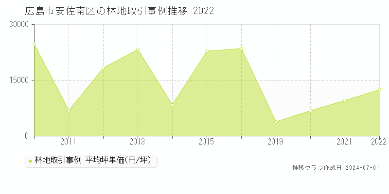 広島市安佐南区全域の林地取引事例推移グラフ 