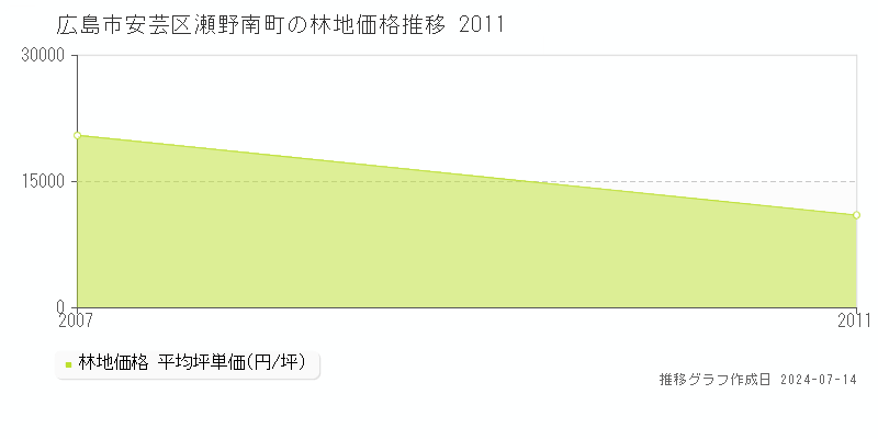 広島市安芸区瀬野南町の林地取引事例推移グラフ 