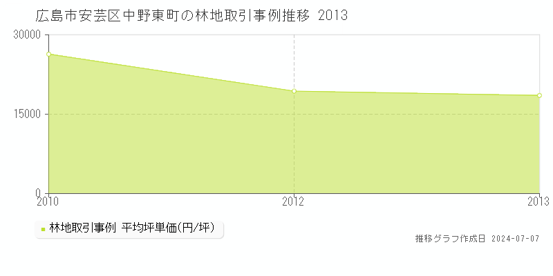 広島市安芸区中野東町の林地取引事例推移グラフ 