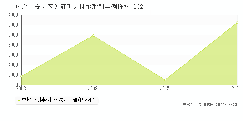 広島市安芸区矢野町の林地取引事例推移グラフ 