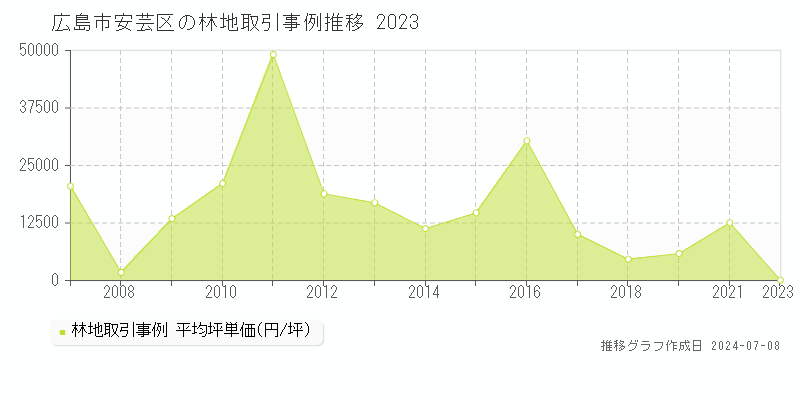 広島市安芸区全域の林地取引事例推移グラフ 