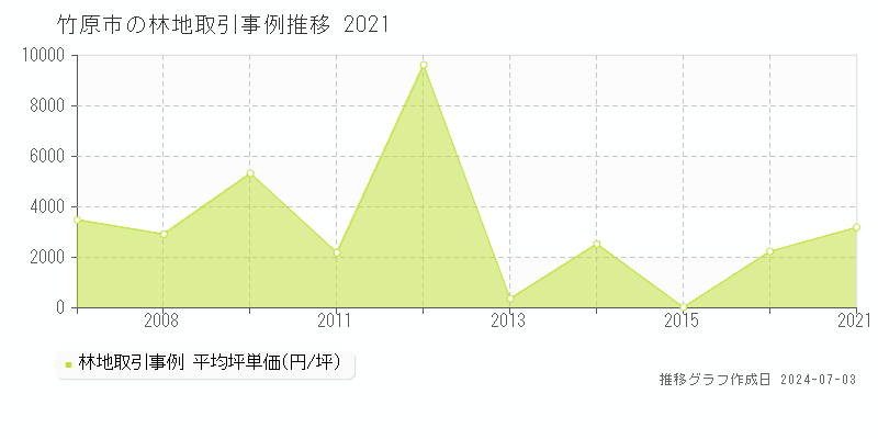 竹原市の林地取引事例推移グラフ 