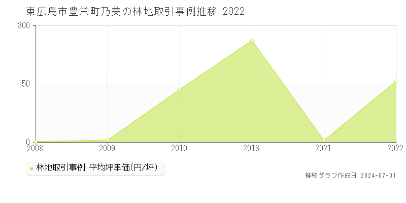 東広島市豊栄町乃美の林地取引事例推移グラフ 
