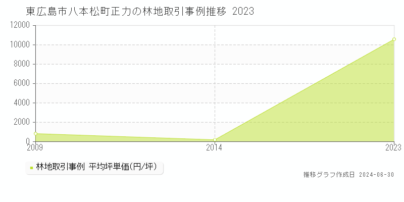 東広島市八本松町正力の林地取引事例推移グラフ 