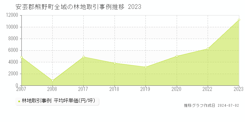 安芸郡熊野町の林地取引事例推移グラフ 