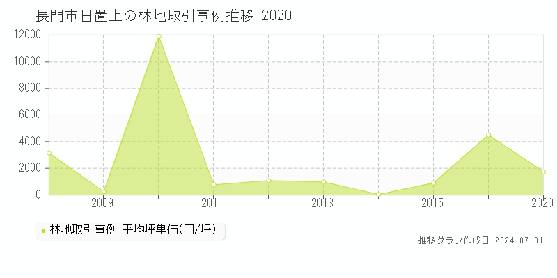 長門市日置上の林地取引事例推移グラフ 