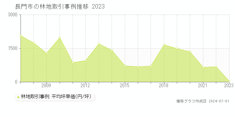 長門市の林地取引事例推移グラフ 