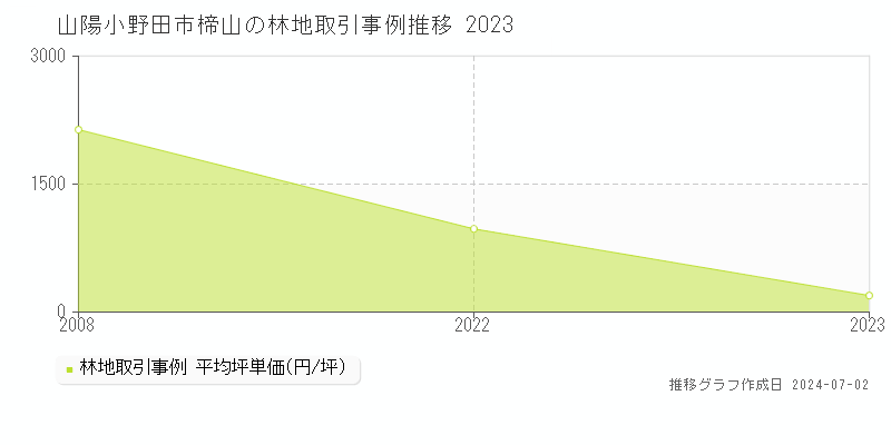 山陽小野田市楴山の林地取引事例推移グラフ 