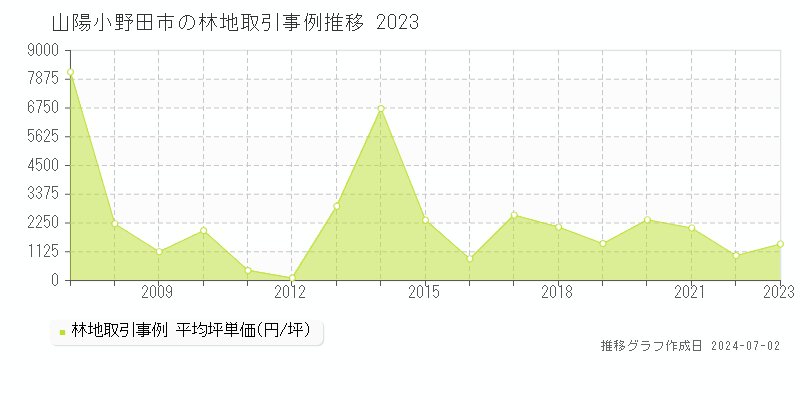 山陽小野田市全域の林地取引事例推移グラフ 