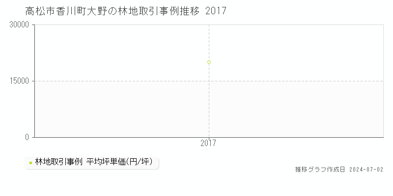 高松市香川町大野の林地取引事例推移グラフ 