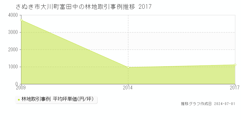 さぬき市大川町富田中の林地取引事例推移グラフ 
