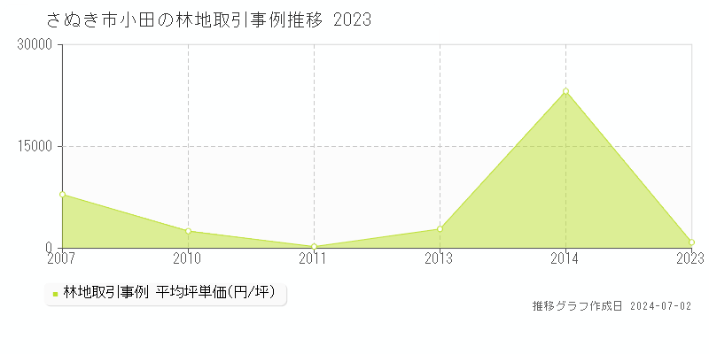 さぬき市小田の林地取引事例推移グラフ 