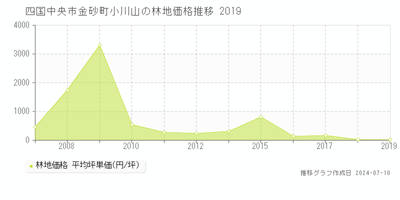 四国中央市金砂町小川山の林地取引事例推移グラフ 