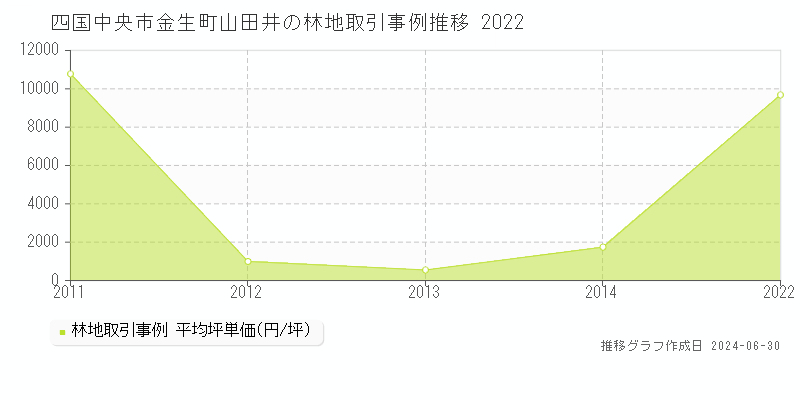 四国中央市金生町山田井の林地取引事例推移グラフ 
