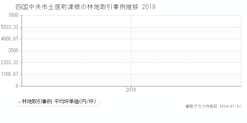 四国中央市土居町津根の林地取引事例推移グラフ 