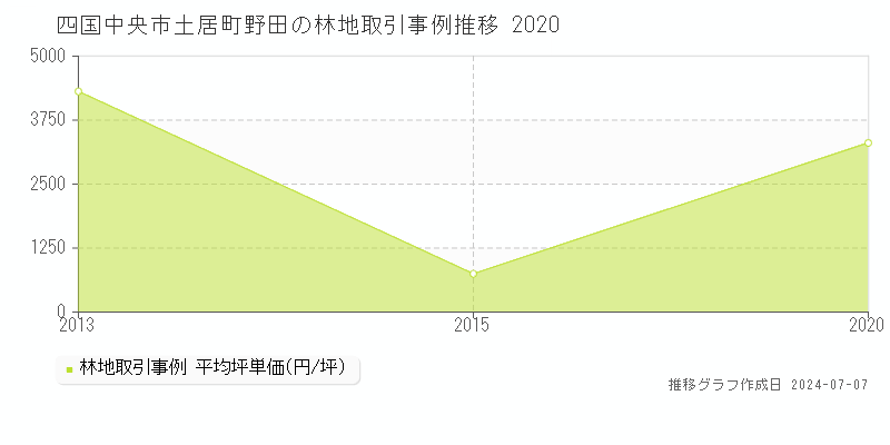 四国中央市土居町野田の林地取引事例推移グラフ 