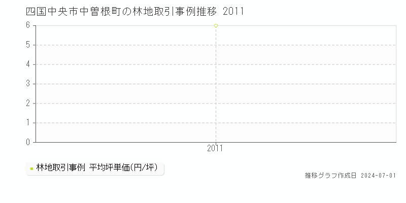 四国中央市中曽根町の林地取引事例推移グラフ 