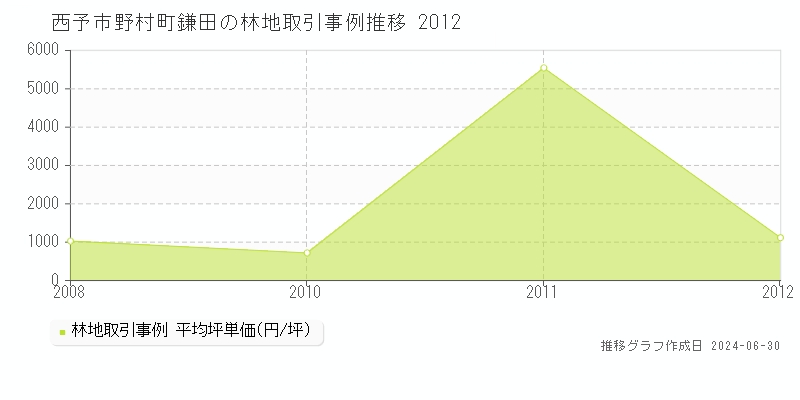 西予市野村町鎌田の林地取引事例推移グラフ 