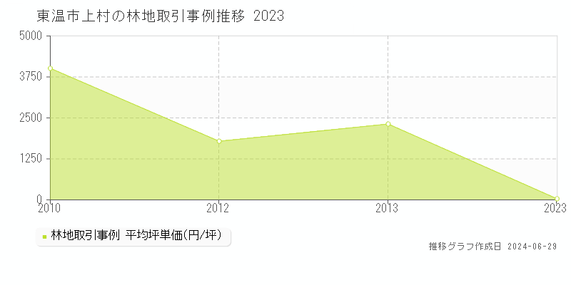 東温市上村の林地取引事例推移グラフ 