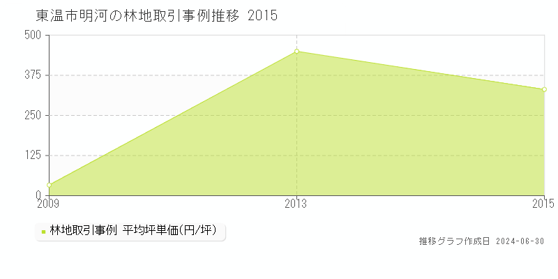 東温市明河の林地取引事例推移グラフ 