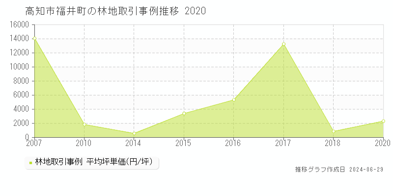 高知市福井町の林地取引事例推移グラフ 