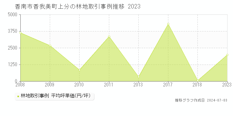 香南市香我美町上分の林地取引事例推移グラフ 