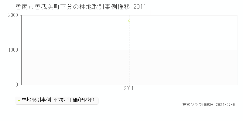 香南市香我美町下分の林地取引事例推移グラフ 