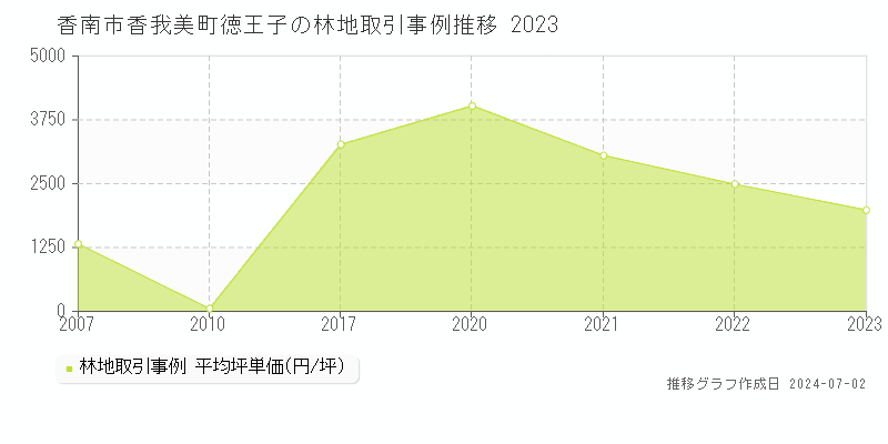 香南市香我美町徳王子の林地取引事例推移グラフ 