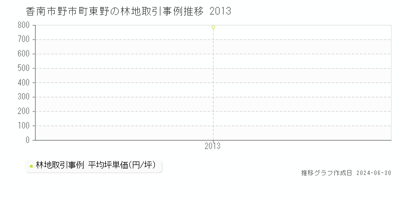 香南市野市町東野の林地取引事例推移グラフ 
