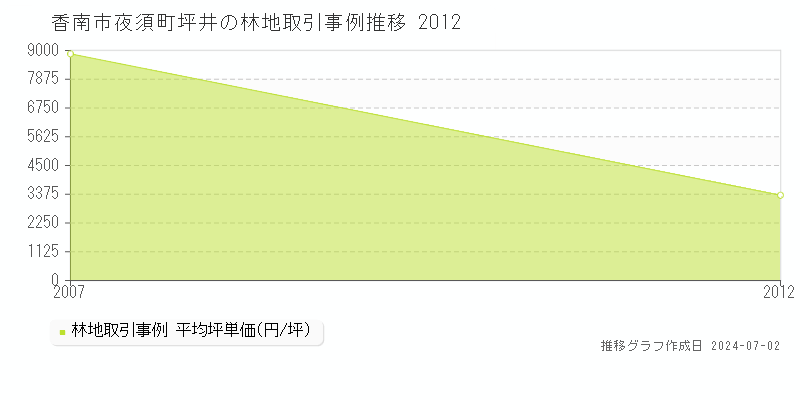 香南市夜須町坪井の林地取引事例推移グラフ 