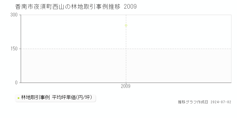 香南市夜須町西山の林地取引事例推移グラフ 