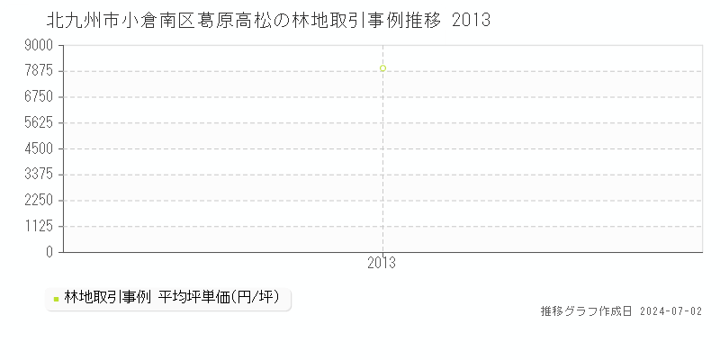 北九州市小倉南区葛原高松の林地取引事例推移グラフ 