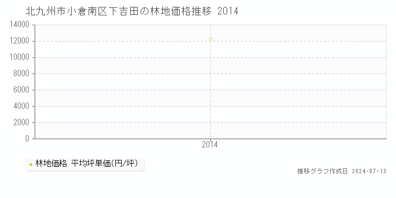 北九州市小倉南区下吉田の林地取引事例推移グラフ 