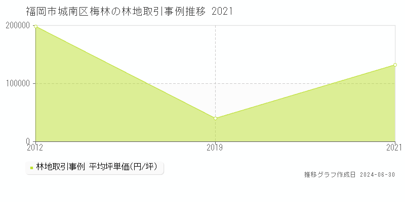 福岡市城南区梅林の林地取引事例推移グラフ 
