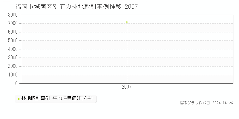 福岡市城南区別府の林地取引事例推移グラフ 