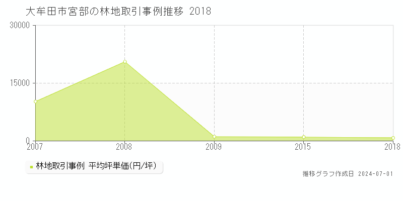 大牟田市宮部の林地取引事例推移グラフ 