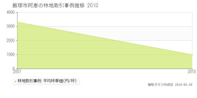 飯塚市阿恵の林地取引事例推移グラフ 