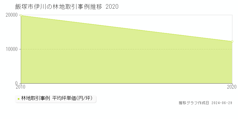 飯塚市伊川の林地取引事例推移グラフ 