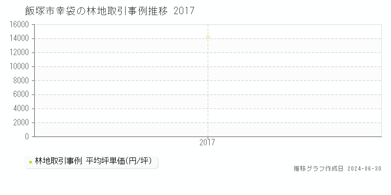 飯塚市幸袋の林地取引事例推移グラフ 