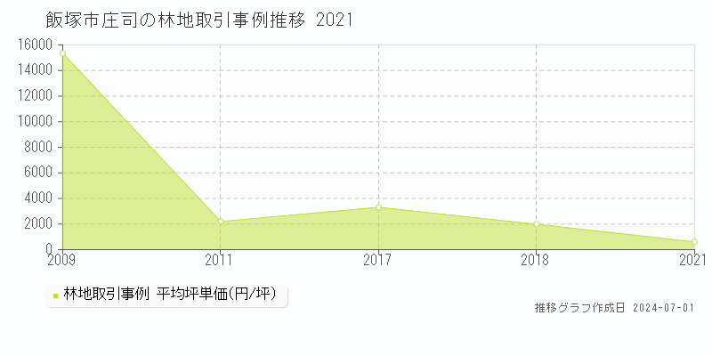 飯塚市庄司の林地取引事例推移グラフ 