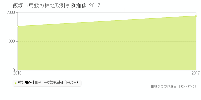 飯塚市馬敷の林地取引事例推移グラフ 