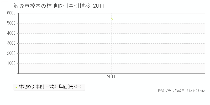 飯塚市椋本の林地取引事例推移グラフ 