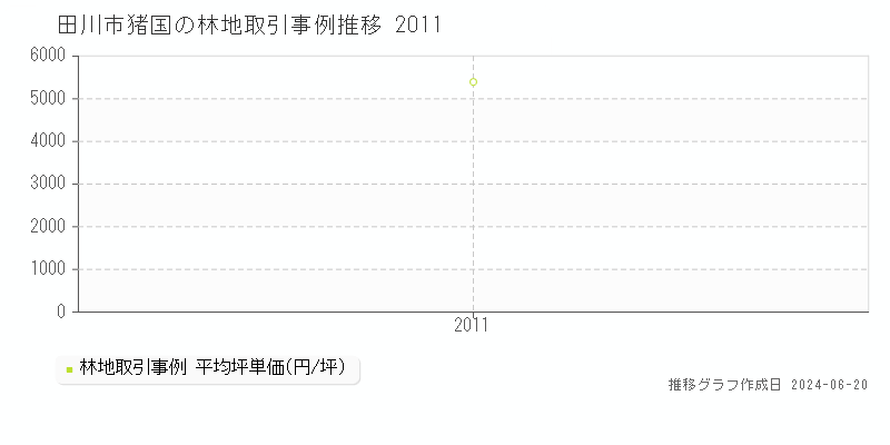 田川市猪国の林地取引事例推移グラフ 